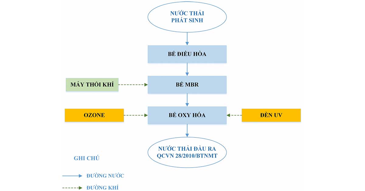 Giải pháp xử lý nước thải nguy hại trong y tế