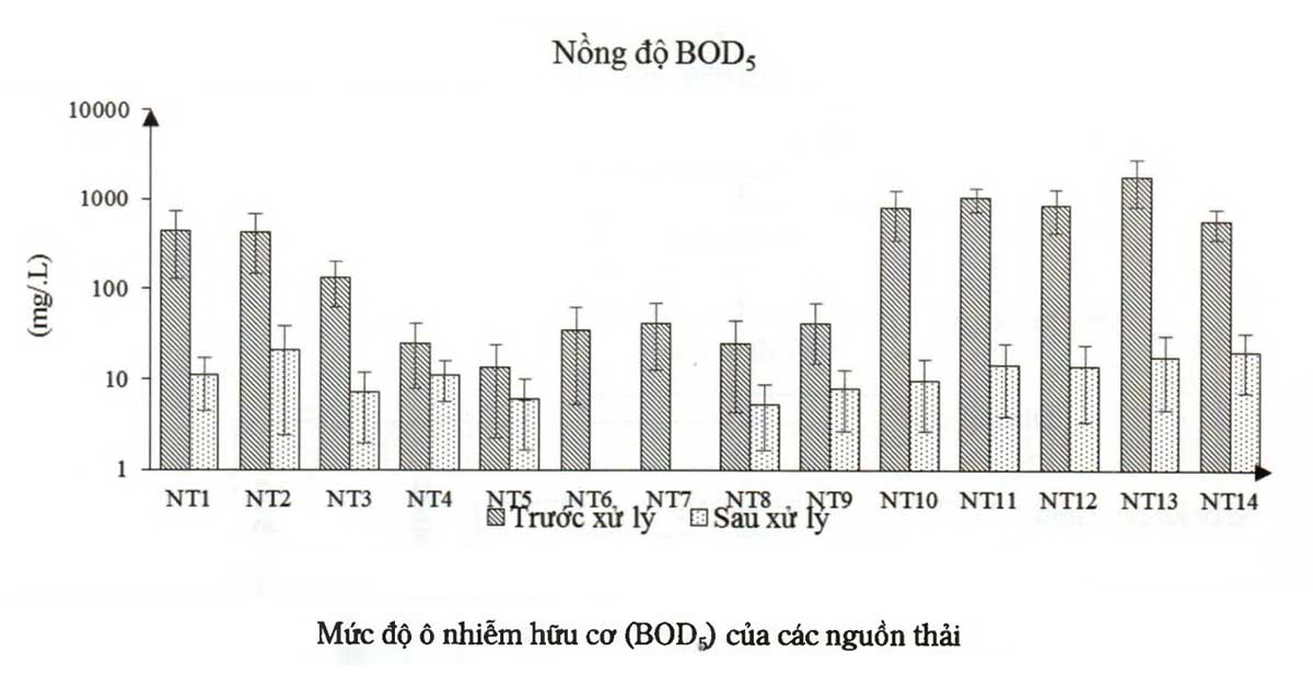 Nồng độ ô nhiễm từ các nguồn thải chính