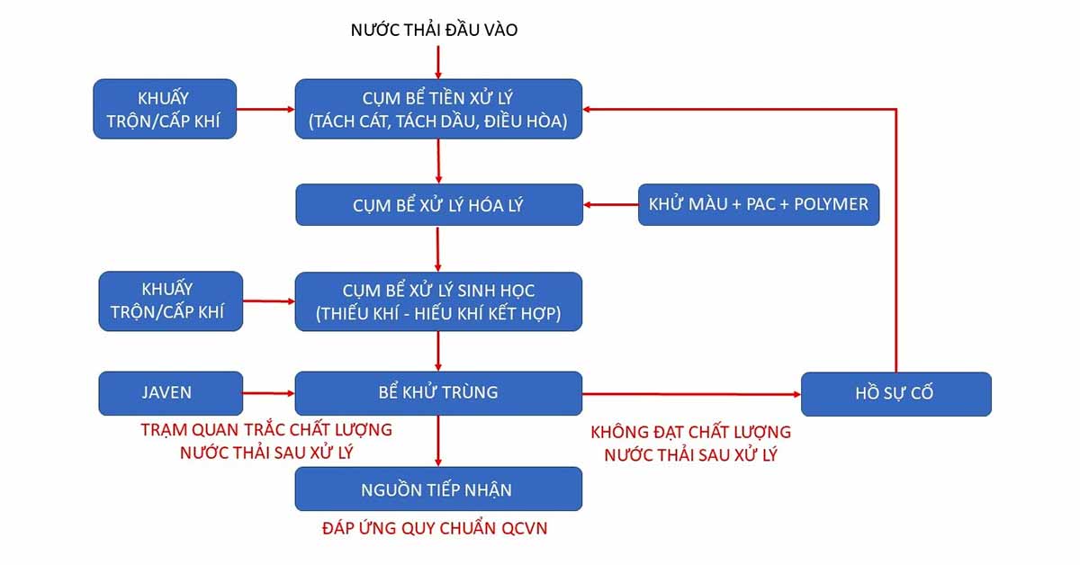Quy trình xử lý nước thải công nghiệp đạt QCVN tiêu chuẩn