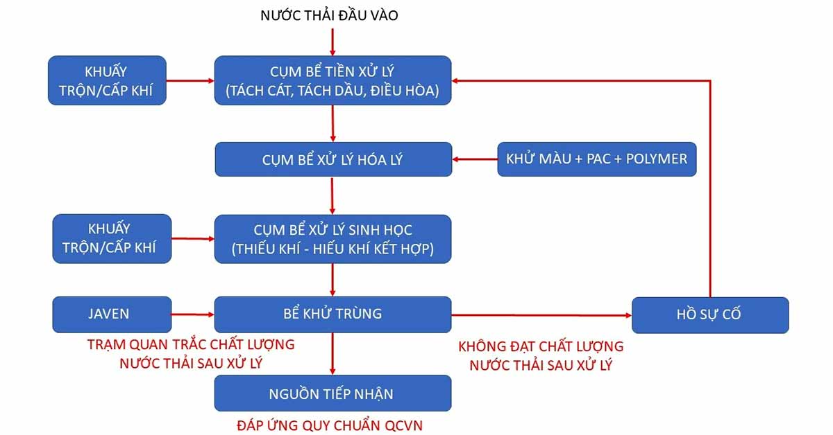 Quy trình xử lý nước thải đạt chuẩn