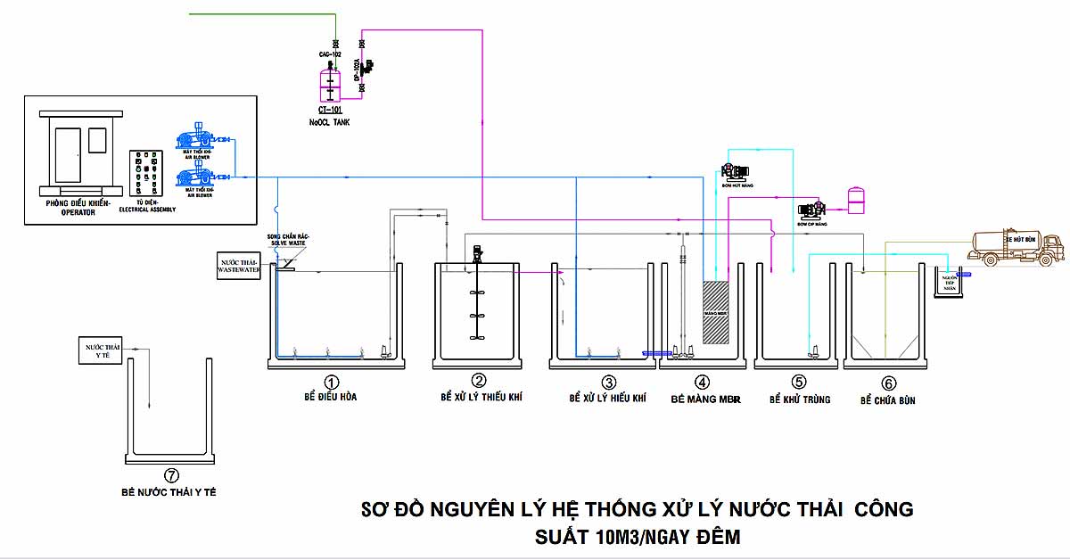 Sơ đồ nguyên lý hệ thống xử lý nước thải hợp khối bằng công nghệ MBR