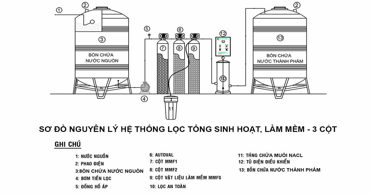 Cấu tạo cơ bản của máy lọc nước đầu nguồn