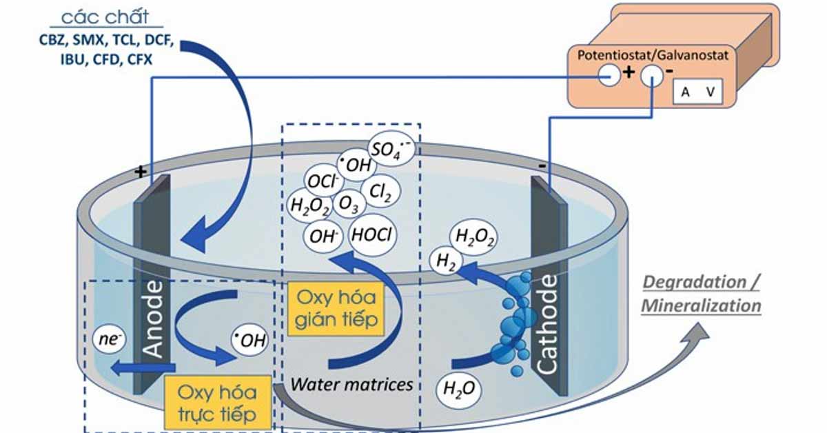 Công nghệ điện hóa xử lý nước thải mạ kim loại