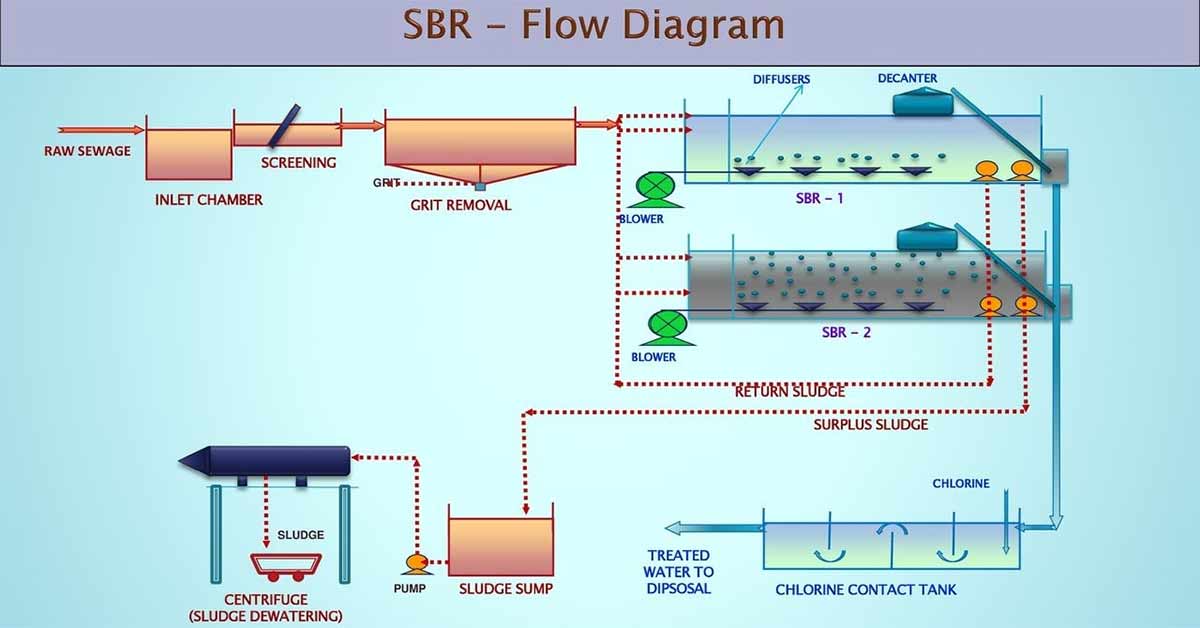 Công nghệ xử lý nước thải SBR