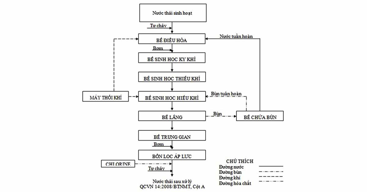 Quy trình xử lý nước thải sinh hoạt đô thị 