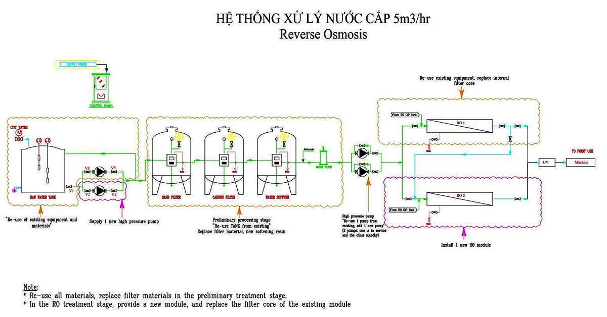 Sơ đồ nguyên lý hoạt động của máy lọc nước công nghiệp RO