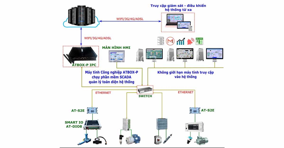 Ứng dụng phần mềm SCADA