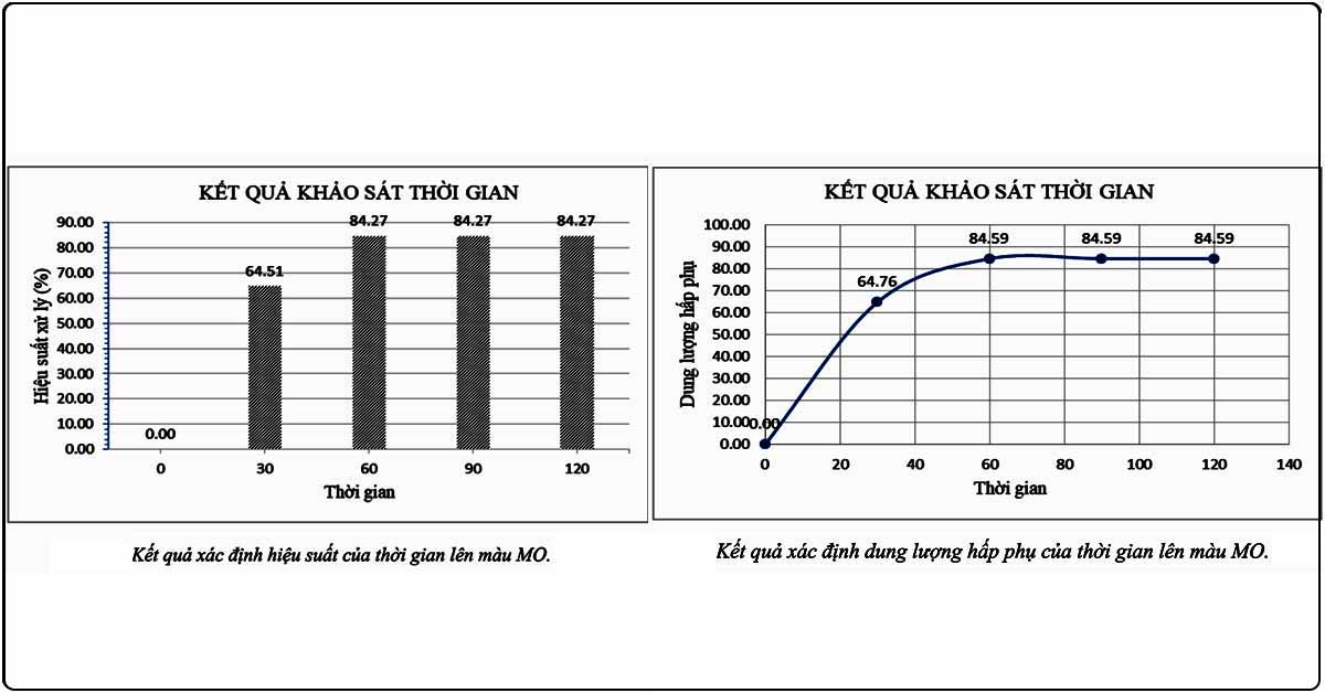 Ảnh hưởng của thời gian xử lý