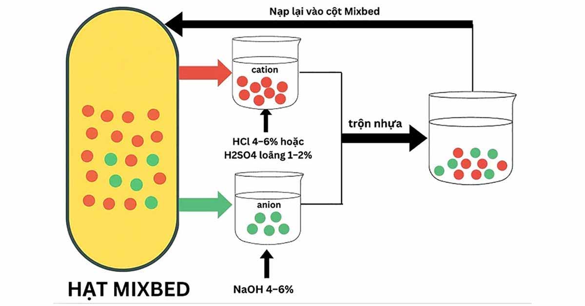 Quy trình tái sinh hạt nhựa Mixbed chuẩn kỹ thuật