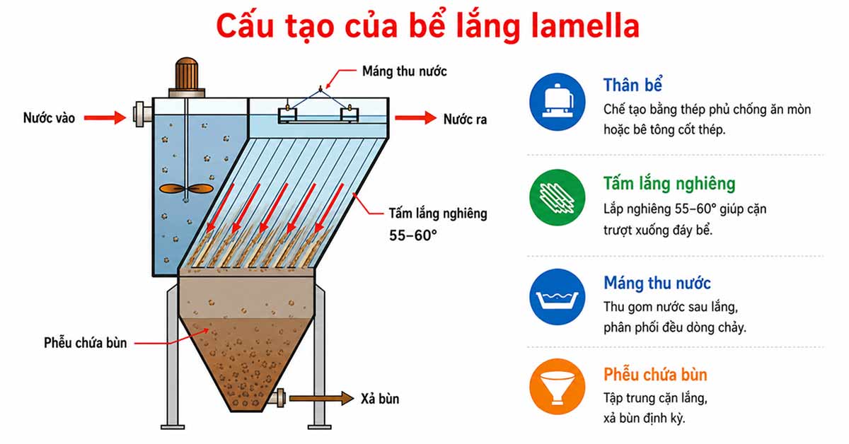 Cấu tạo của bể lắng lamella