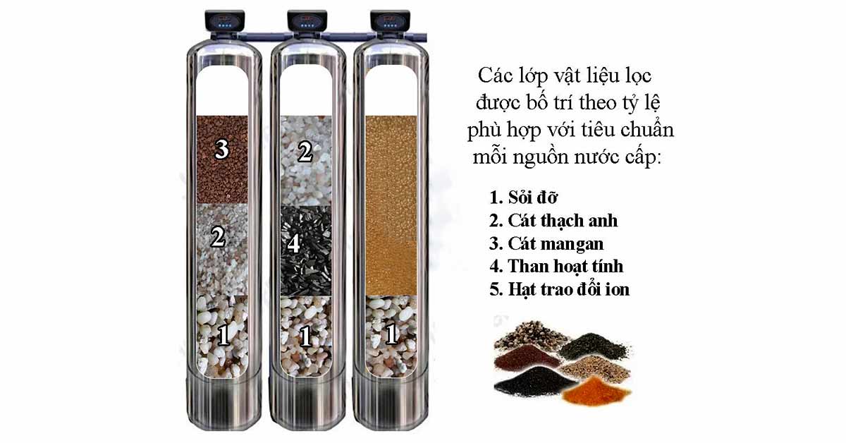 Công nghệ lọc áp lực đa tầng