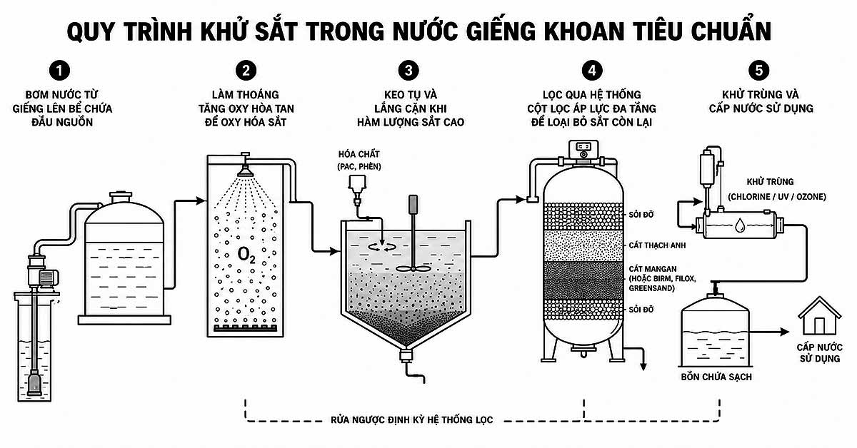 Quy trình khử sắt trong nước giếng khoan tiêu chuẩn