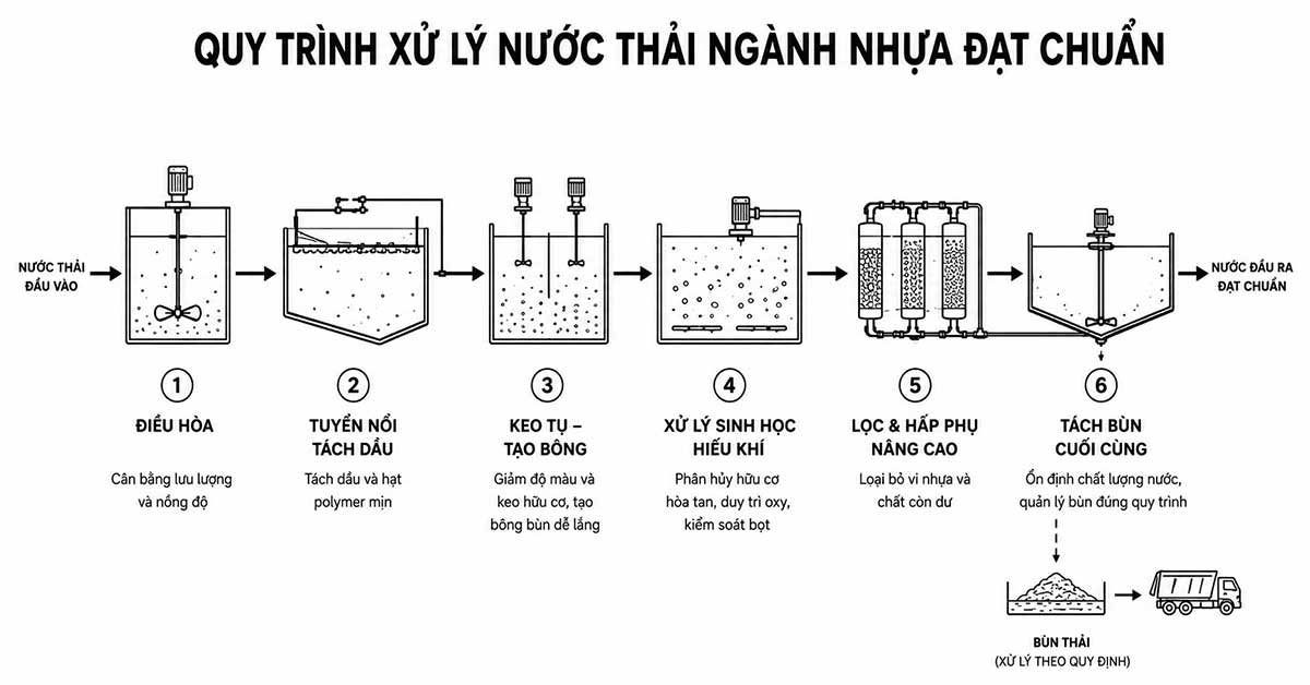Quy trình xử lý nước thải ngành nhựa đạt chuẩn