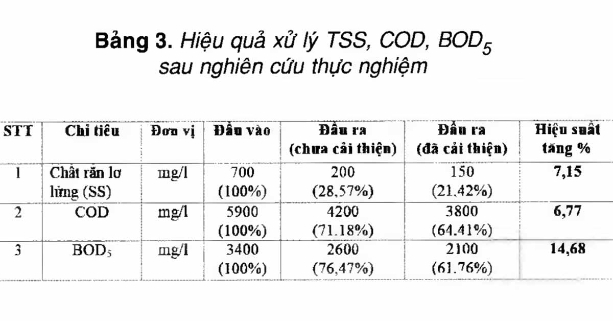 Hiệu quả xử lý TSS, COD, BOD5 của nghiên cứu áp dụng phương pháp hóa lý tiết kiệm chi phí và nâng cao hiệu quả xử lý nước thải lò giết mổ heo