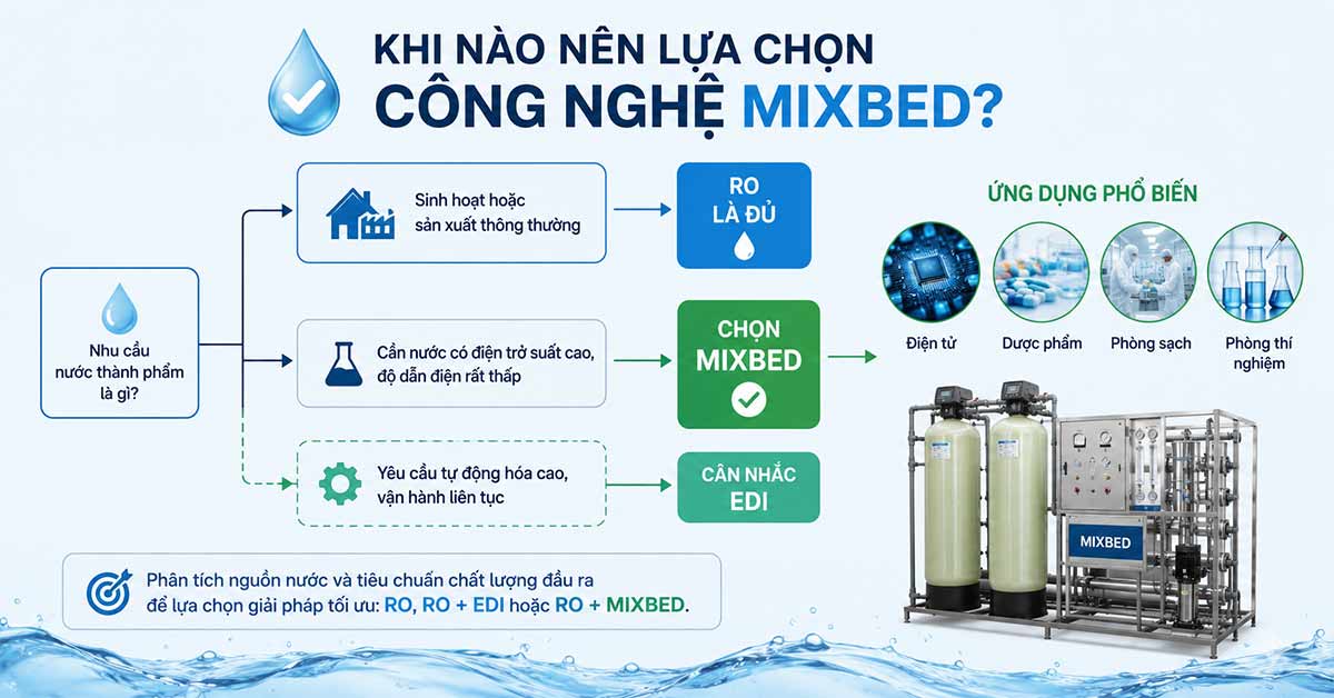 Trường hợp nên lựa chọn công nghệ Mixbed
