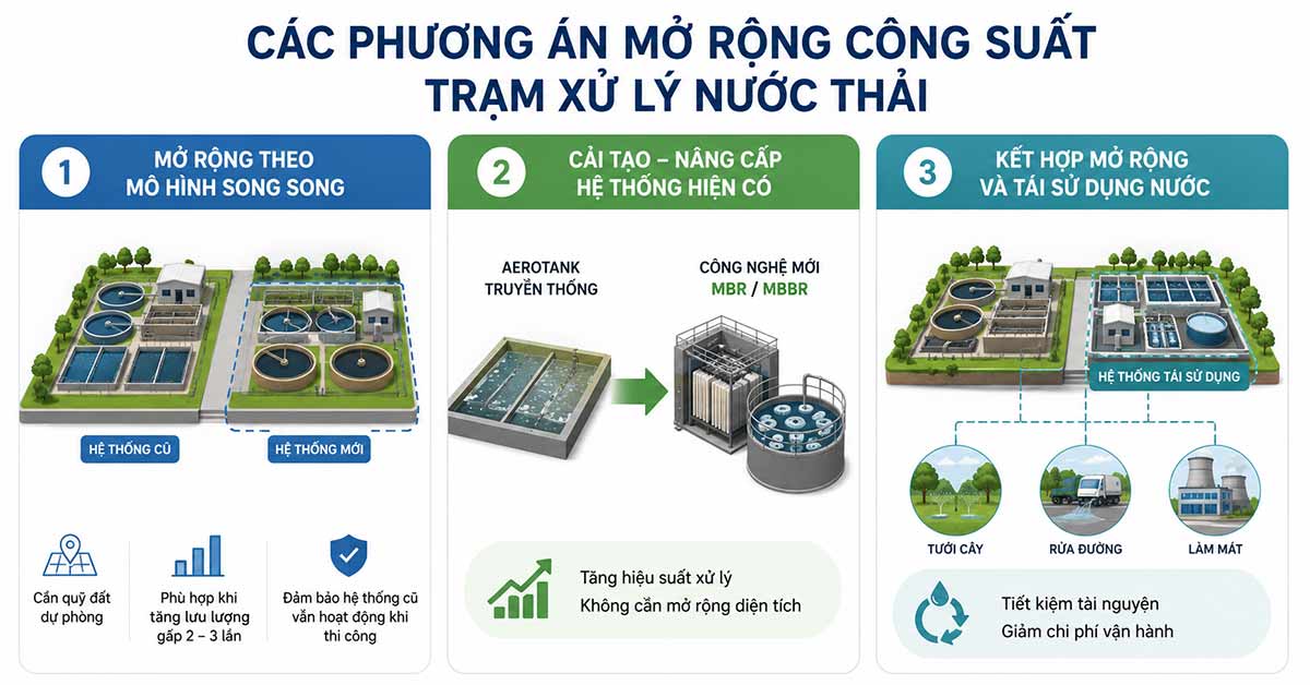 Các phương án mở rộng công suất trạm xử lý nước thải