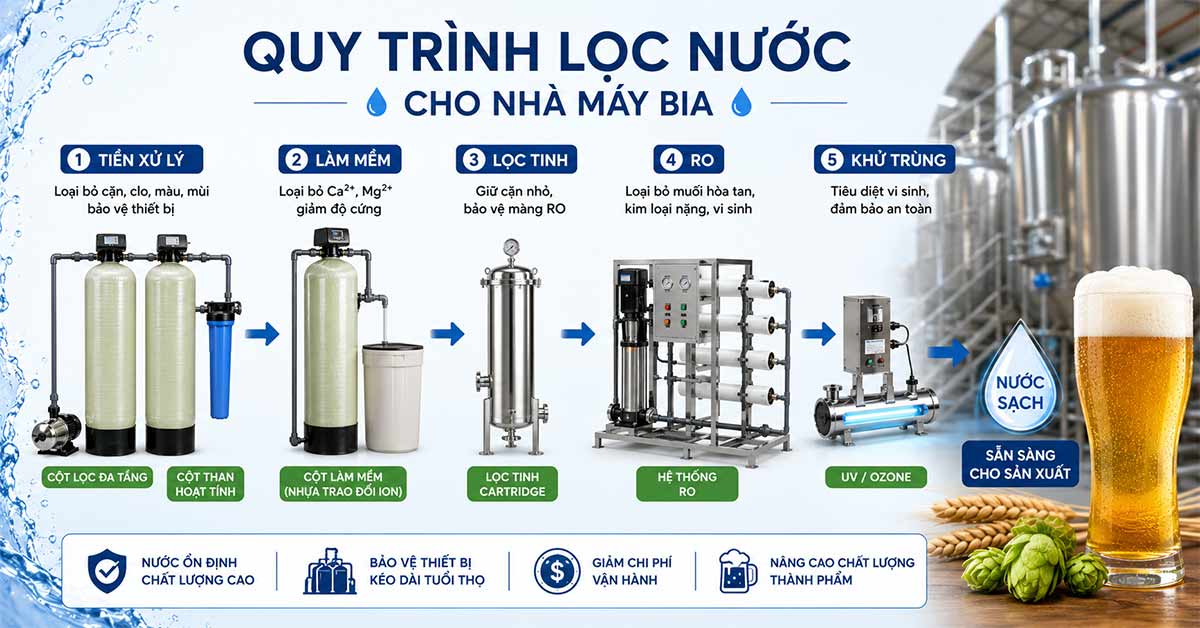 Quy trình lọc nước cho nhà máy bia