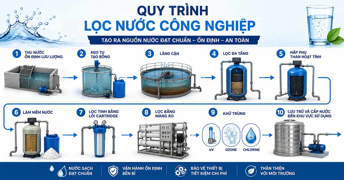 Quy trình lọc nước công nghiệp