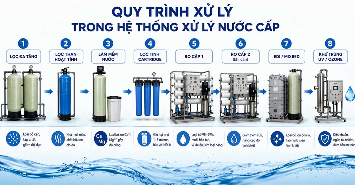 Quy trình xử lý trong hệ thống xử lý nước cấp