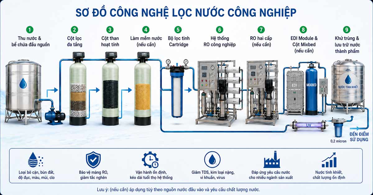 Sơ đồ công nghệ lọc nước công nghiệp