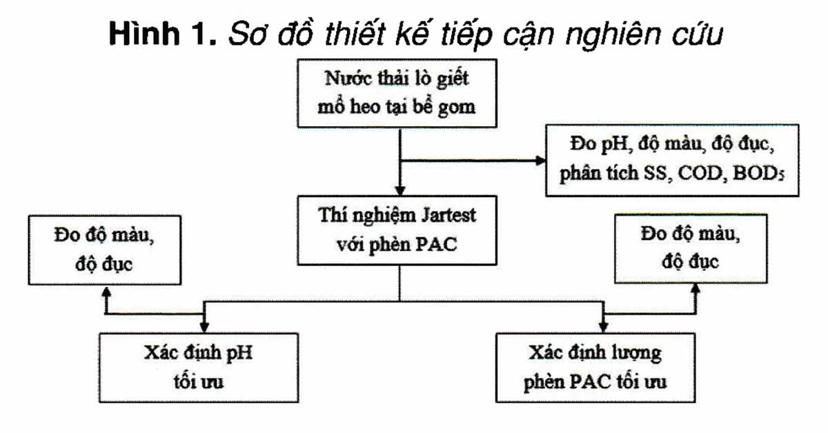 Sơ đồ thiết kế nghiên cứu áp dụng phương pháp hóa lý tiết kiệm chi phí và nâng cao hiệu quả xử lý nước thải lò giết mổ heo