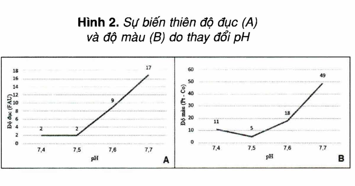 Sự biến thiên độ màu và độ đục do thay đổi pH