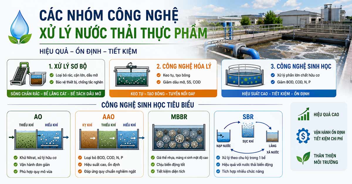 Công nghệ xử lý nước thải thực phẩm