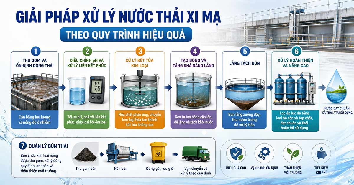 Giải pháp xử lý nước thải xi mạ theo quy trình hiệu quả