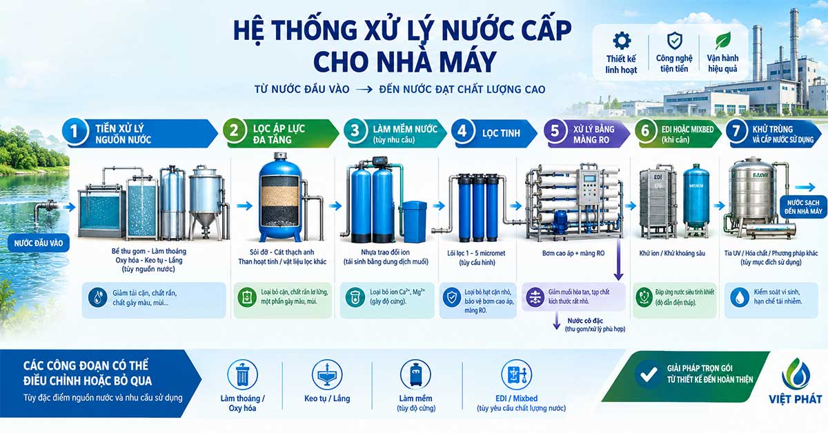 Cấu tạo và nguyên lý hoạt động của hệ thống xử lý nước cấp cho nhà máy