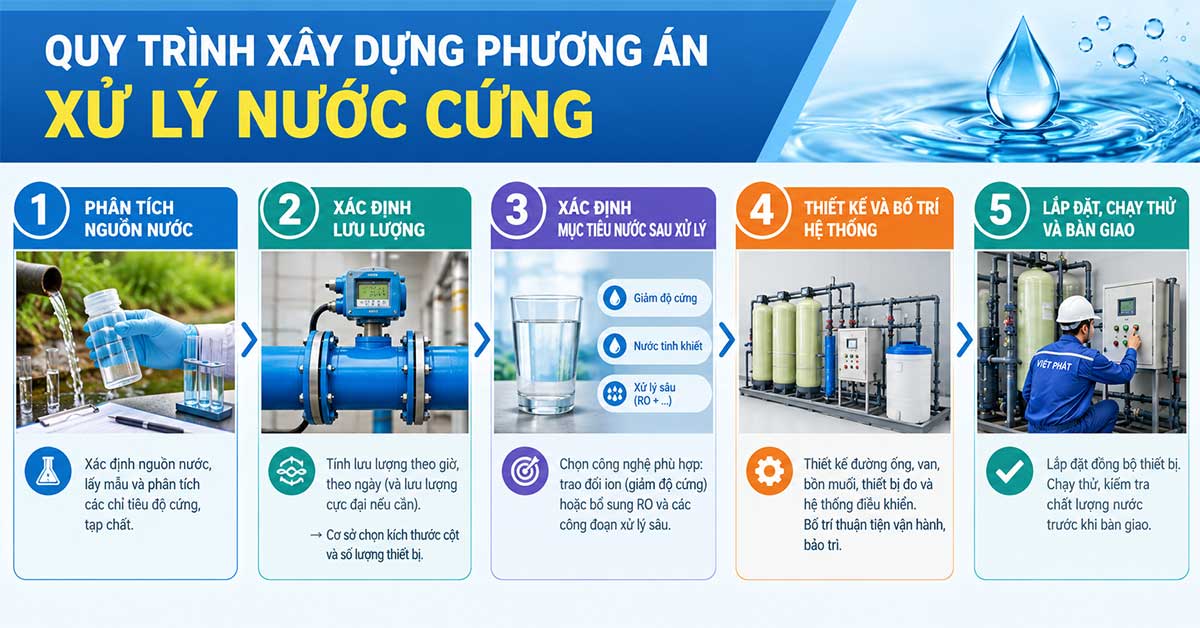 Quy trình thiết kế hệ thống xử lý nước cứng
