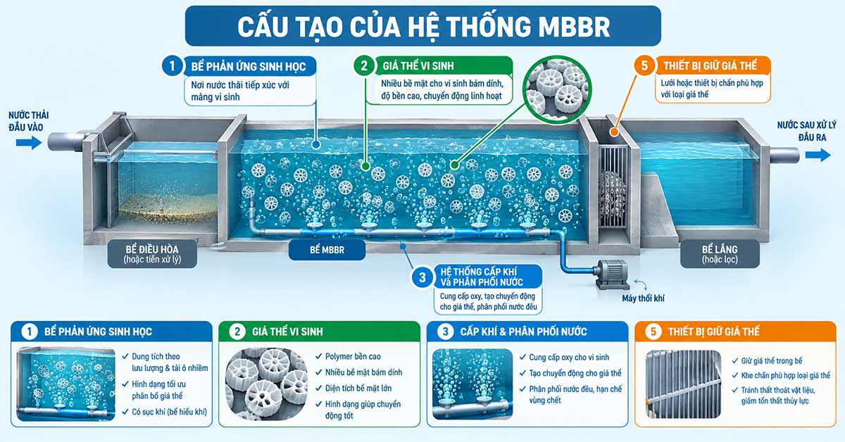Cấu tạo của hệ thống MBBR