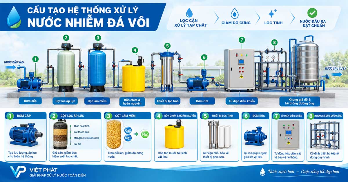 Cấu tạo hệ thống xử lý nước nhiễm đá vôi