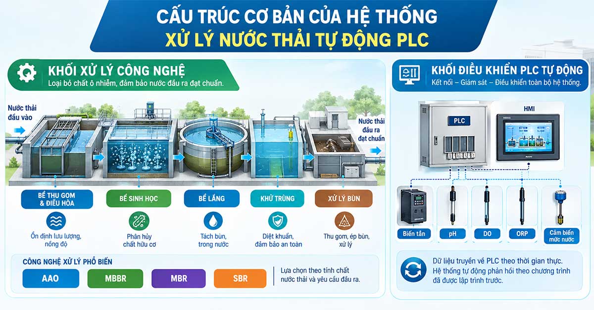 Cấu trúc cơ bản của hệ thống xử lý nước thải tự động PLC