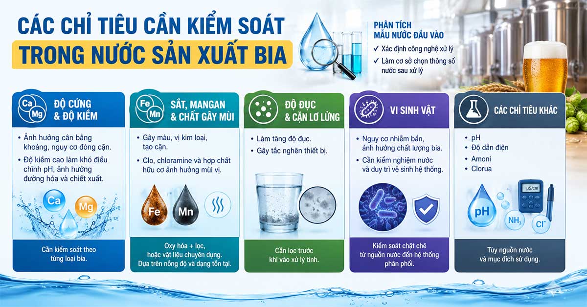Các chỉ tiêu cần kiểm soát trong nước sản xuất bia