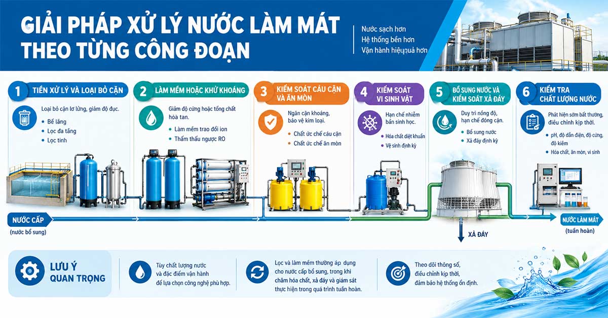 Giải pháp xử lý nước làm mát