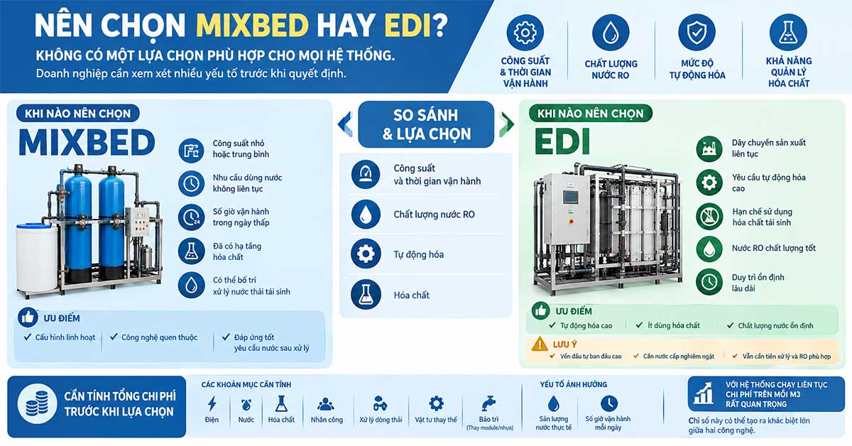 Nên chọn Mixbed hay EDI