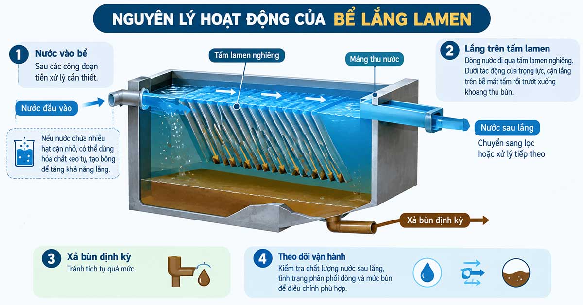 Nguyên lý hoạt động của bể lắng lamen