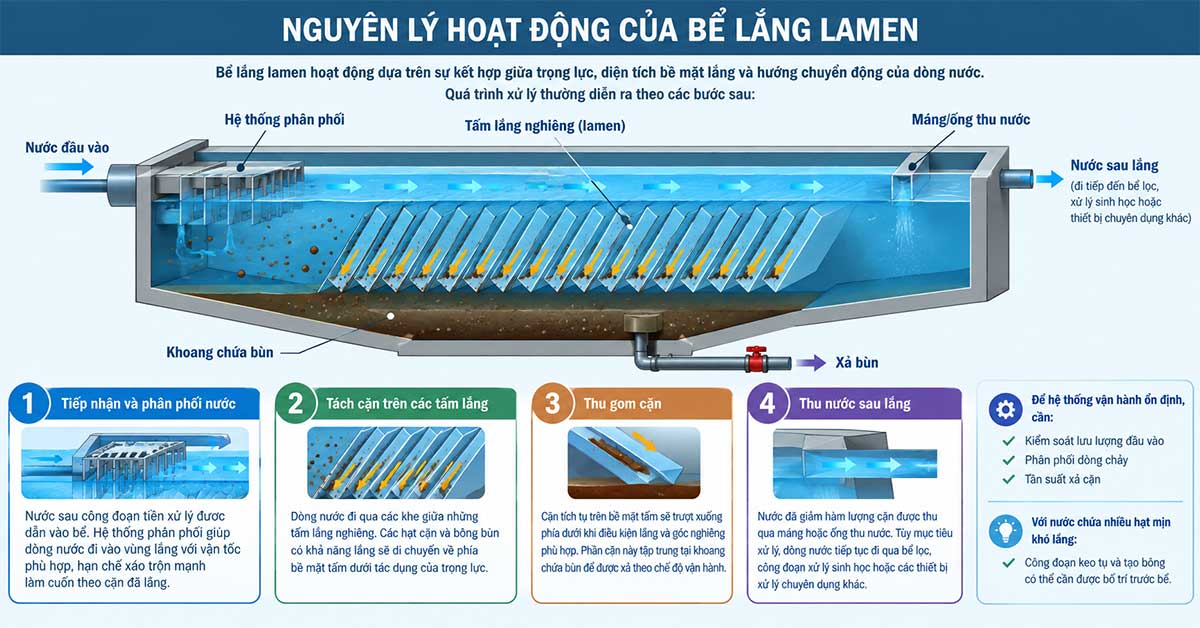 Nguyên lý hoạt động của bể lắng Lamen