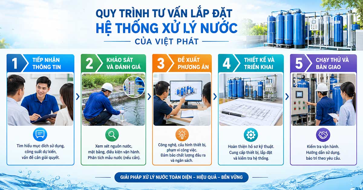 Quy trình tư vấn, thiết kế, lắp đặt hệ thống xử lý nước của Việt Phát