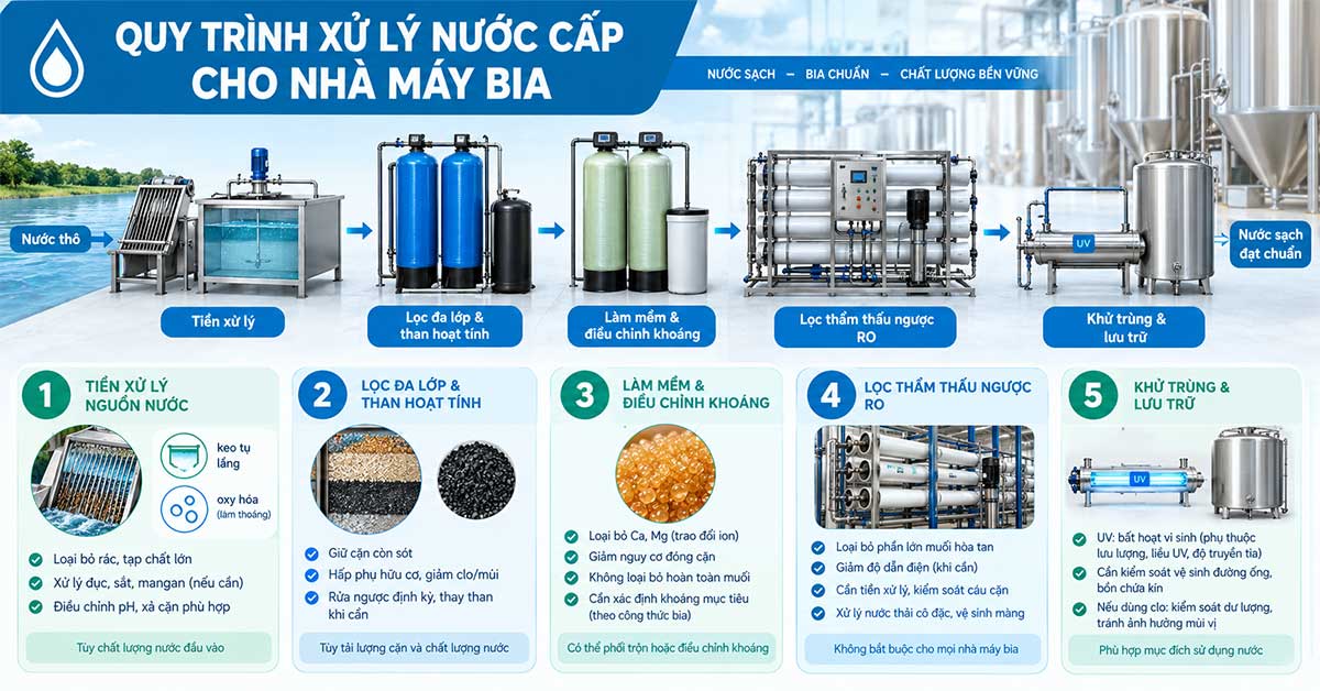 Quy trình xử lý nước cấp cho nhà máy bia