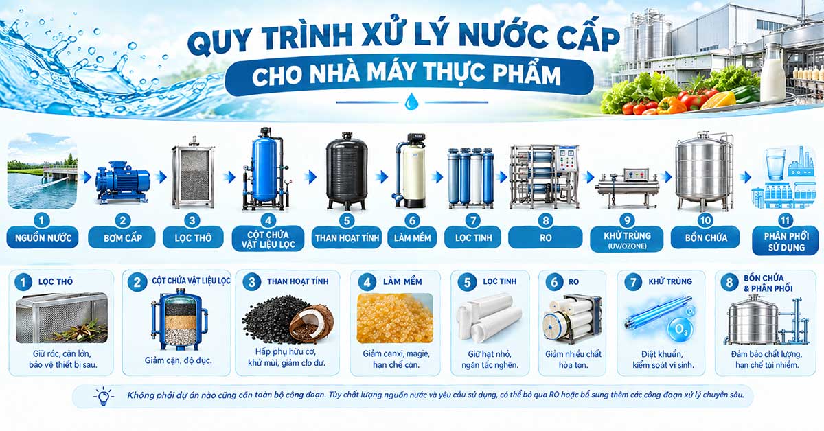 Quy trình xử lý nước cấp cho nhà máy thực phẩm
