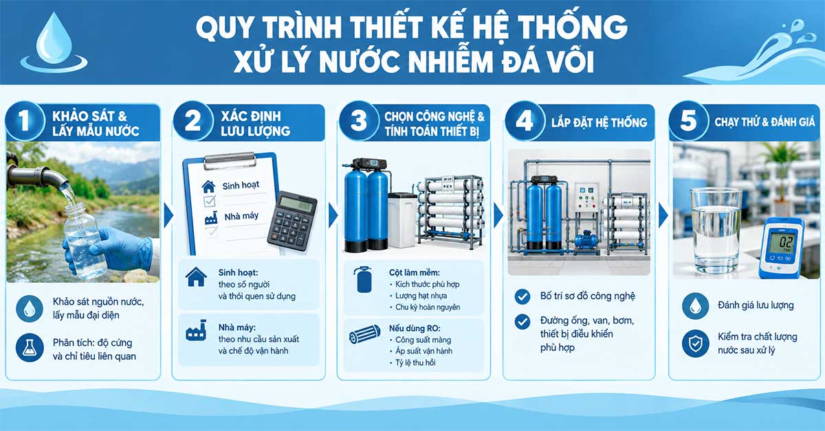 Quy trình thiết kế hệ thống xử lý nước nhiễm đá vôi